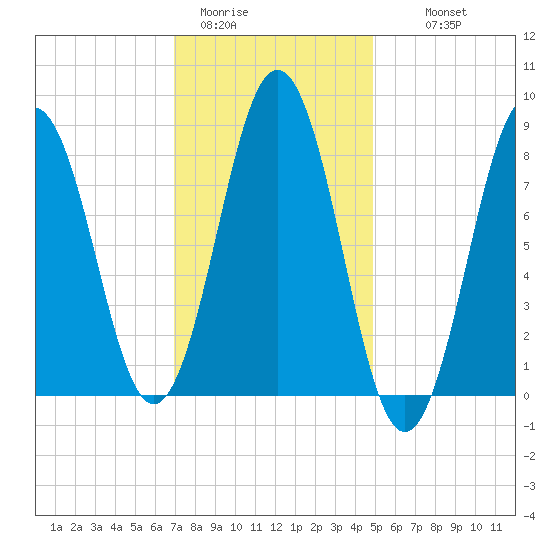 Presumpscot River Bridge tide chart for Friday, January 31, 2025
