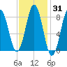 Presumpscot River Bridge tide chart for Friday, January 31, 2025