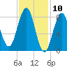 Presumpscot River Bridge tide chart for Monday, February 10, 2025
