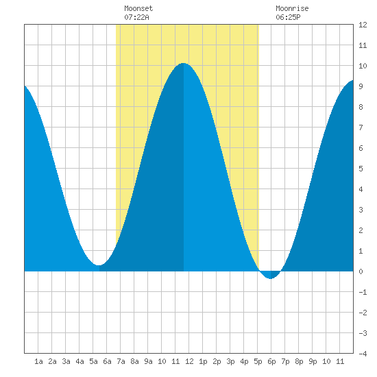 Presumpscot River Bridge tide chart for Thursday, February 13, 2025