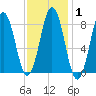Presumpscot River Bridge tide chart for Saturday, February 1, 2025