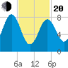 Presumpscot River Bridge tide chart for Thursday, February 20, 2025
