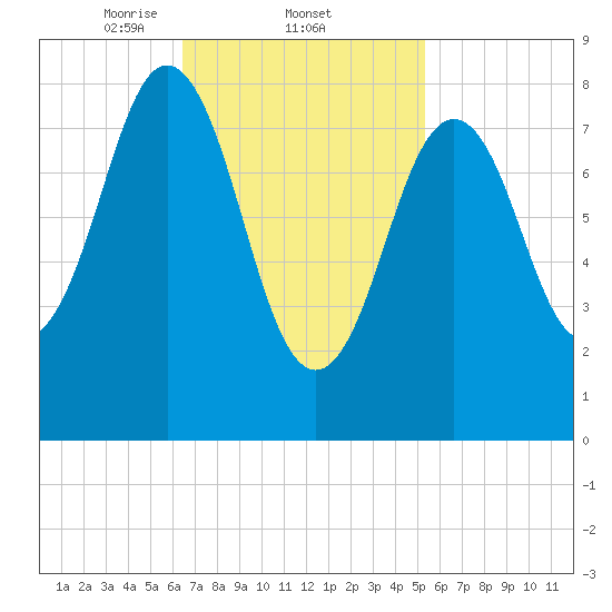 Presumpscot River Bridge tide chart for Saturday, February 22, 2025