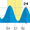 Presumpscot River Bridge tide chart for Monday, February 24, 2025