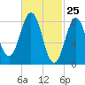 Presumpscot River Bridge tide chart for Tuesday, February 25, 2025