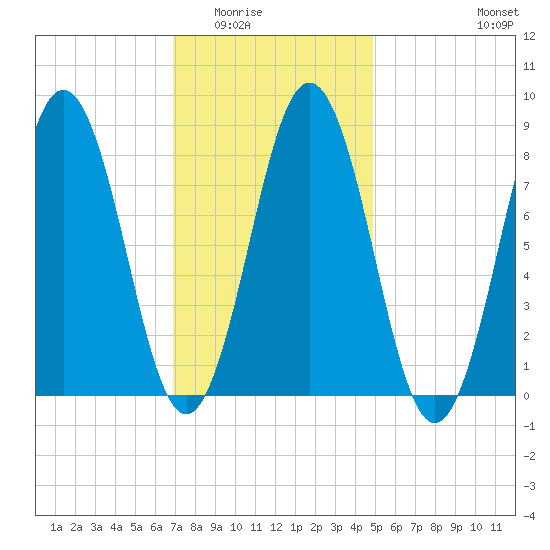 Presumpscot River Bridge tide chart for Sunday, February 2, 2025