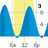 Presumpscot River Bridge tide chart for Monday, February 3, 2025