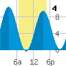 Presumpscot River Bridge tide chart for Tuesday, February 4, 2025