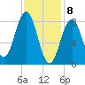 Presumpscot River Bridge tide chart for Saturday, February 8, 2025