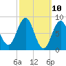 Presumpscot River Bridge tide chart for Monday, March 10, 2025