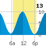 Presumpscot River Bridge tide chart for Thursday, March 13, 2025