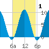 Presumpscot River Bridge tide chart for Saturday, March 1, 2025