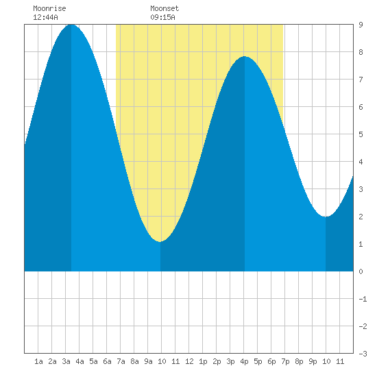 Presumpscot River Bridge tide chart for Thursday, March 20, 2025