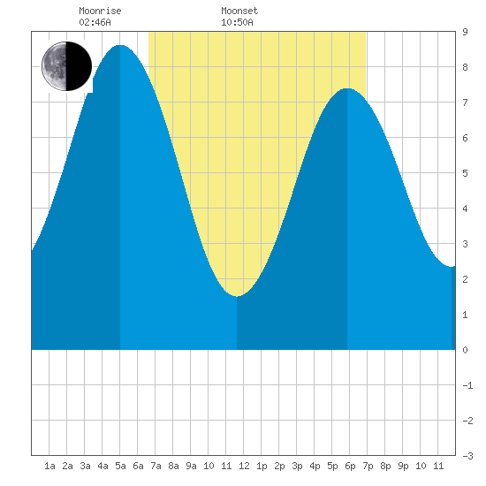 Presumpscot River Bridge tide chart for Saturday, March 22, 2025
