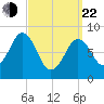 Presumpscot River Bridge tide chart for Saturday, March 22, 2025