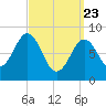 Presumpscot River Bridge tide chart for Sunday, March 23, 2025