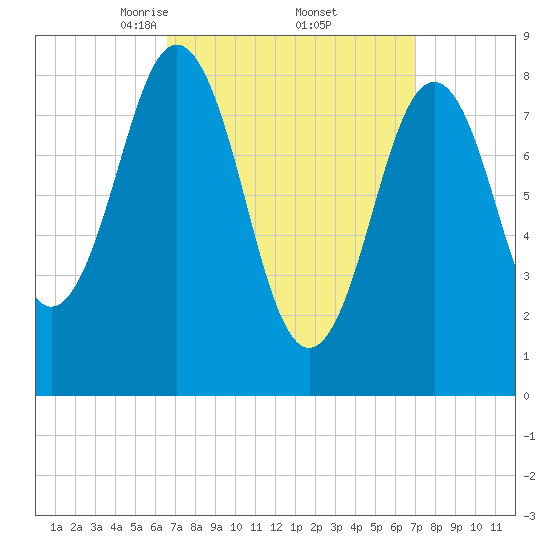 Presumpscot River Bridge tide chart for Monday, March 24, 2025