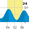 Presumpscot River Bridge tide chart for Monday, March 24, 2025