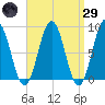 Presumpscot River Bridge tide chart for Saturday, March 29, 2025