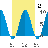 Presumpscot River Bridge tide chart for Sunday, March 2, 2025