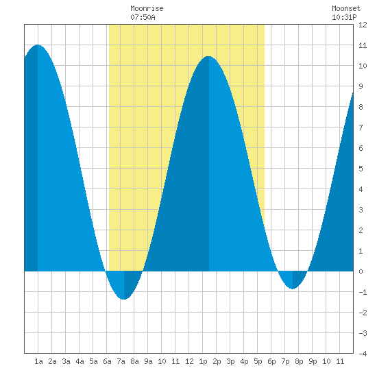 Presumpscot River Bridge tide chart for Monday, March 3, 2025