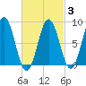 Presumpscot River Bridge tide chart for Monday, March 3, 2025