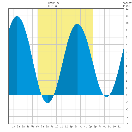 Presumpscot River Bridge tide chart for Tuesday, March 4, 2025