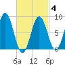 Presumpscot River Bridge tide chart for Tuesday, March 4, 2025