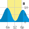 Presumpscot River Bridge tide chart for Saturday, March 8, 2025
