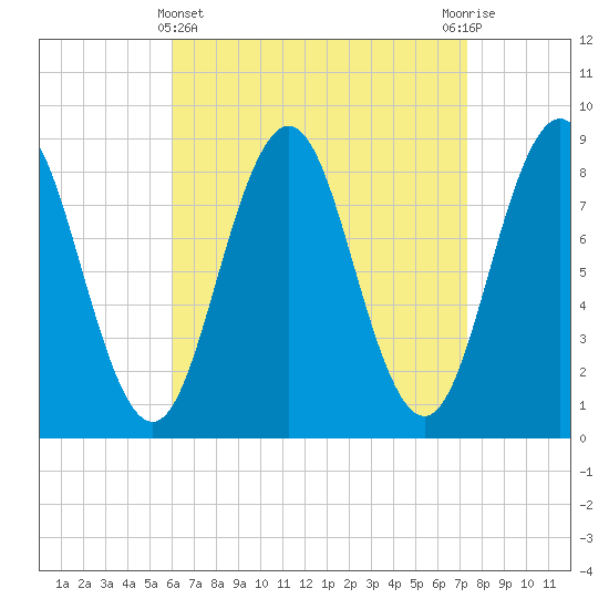 Presumpscot River Bridge tide chart for Friday, April 11, 2025