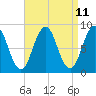 Presumpscot River Bridge tide chart for Friday, April 11, 2025