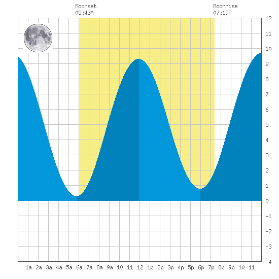 Presumpscot River Bridge tide chart for Saturday, April 12, 2025