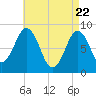 Presumpscot River Bridge tide chart for Tuesday, April 22, 2025