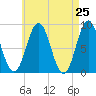 Presumpscot River Bridge tide chart for Friday, April 25, 2025