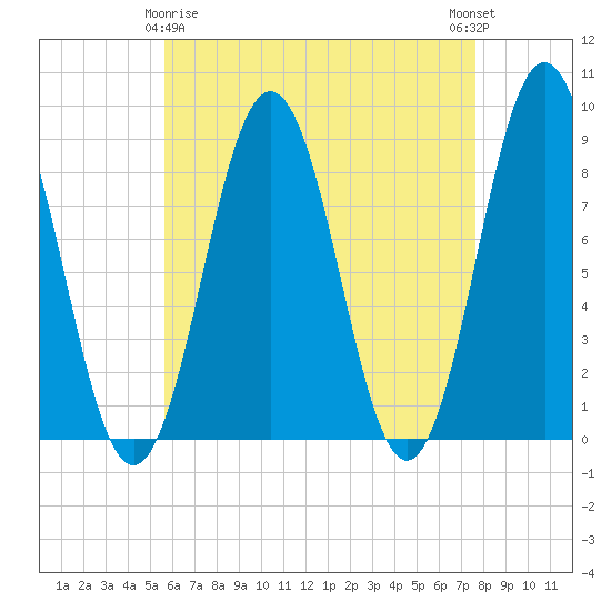 Presumpscot River Bridge tide chart for Saturday, April 26, 2025