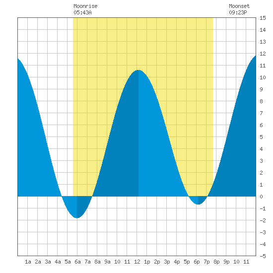Presumpscot River Bridge tide chart for Monday, April 28, 2025