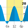 Presumpscot River Bridge tide chart for Monday, April 28, 2025