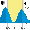 Presumpscot River Bridge tide chart for Friday, April 4, 2025