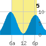 Presumpscot River Bridge tide chart for Saturday, April 5, 2025