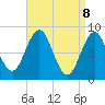 Presumpscot River Bridge tide chart for Tuesday, April 8, 2025