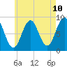 Presumpscot River Bridge tide chart for Saturday, May 10, 2025