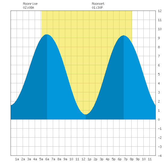 Presumpscot River Bridge tide chart for Wednesday, May 21, 2025