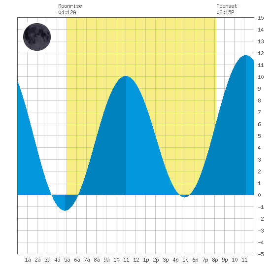 Presumpscot River Bridge tide chart for Monday, May 26, 2025