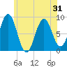 Presumpscot River Bridge tide chart for Saturday, May 31, 2025