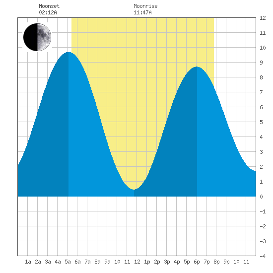 Presumpscot River Bridge tide chart for Sunday, May 4, 2025