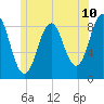 Presumpscot River Bridge tide chart for Tuesday, June 10, 2025