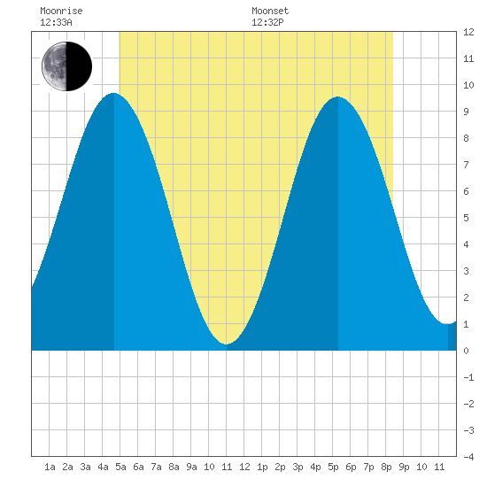 Presumpscot River Bridge tide chart for Wednesday, June 18, 2025