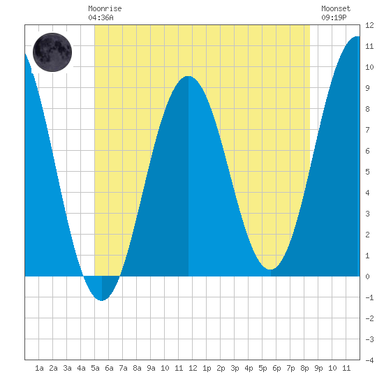 Presumpscot River Bridge tide chart for Wednesday, June 25, 2025