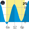 Presumpscot River Bridge tide chart for Wednesday, June 25, 2025