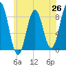 Presumpscot River Bridge tide chart for Thursday, June 26, 2025